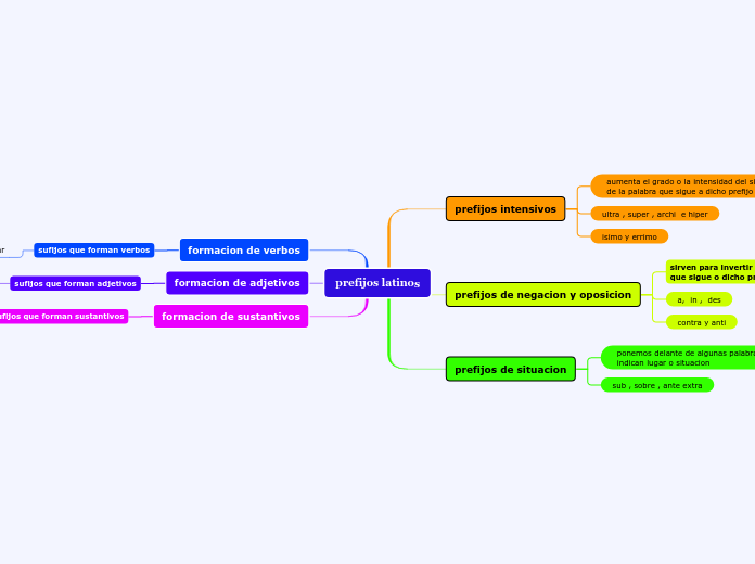 prefijos latinos