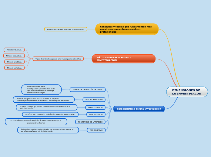 DIMENSIONES DE LA INVESTIGACON