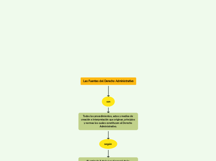 Las Fuentes del Derecho Administrativo