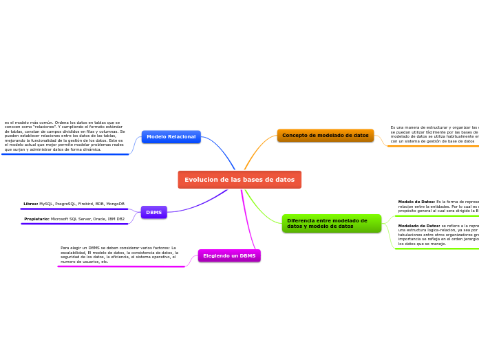 Evolucion de las bases de datos