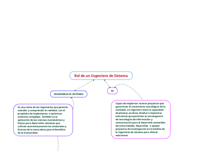 Rol de un Ingeniero de Sistema