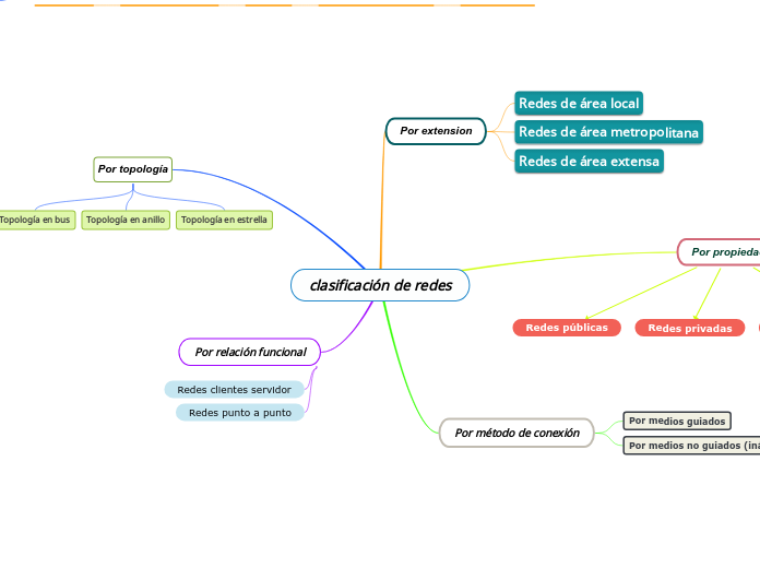 clasificación de redes
