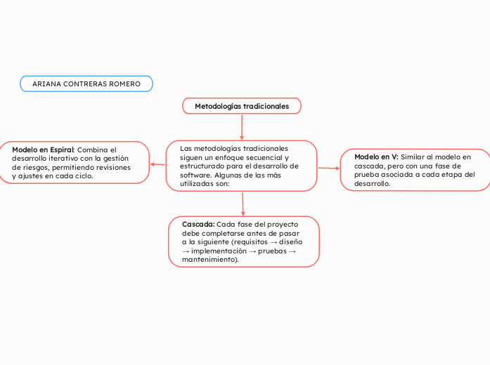 Metodologías tradicionales
