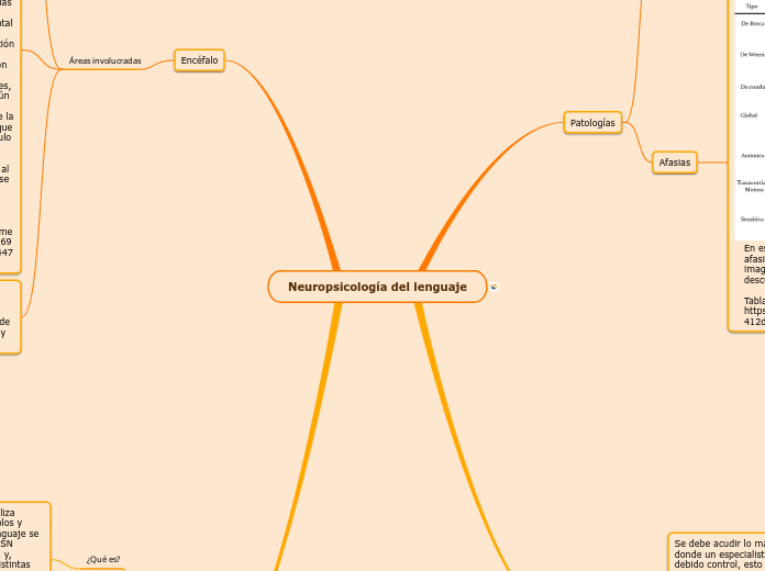 Neuropsicología del lenguaje