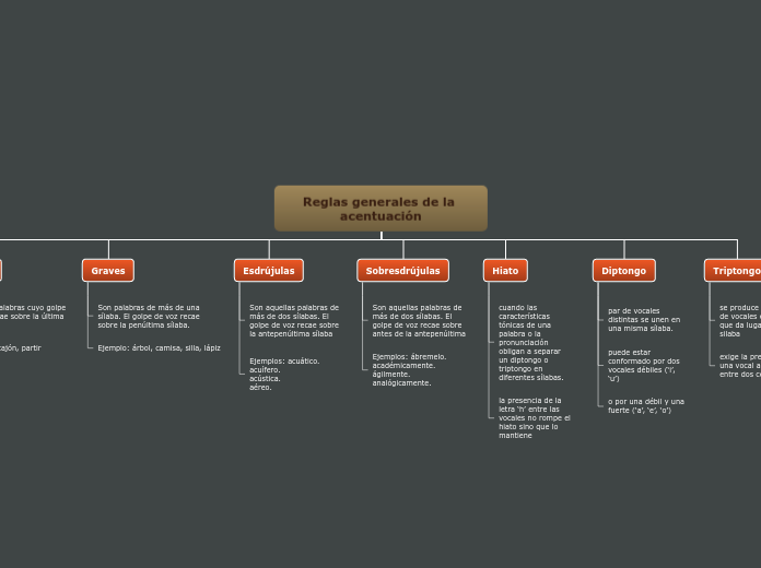 Reglas generales de la acentuación