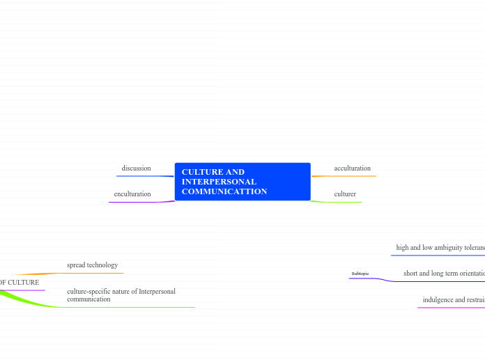 CULTURE AND INTERPERSONAL COMMUNICATTION