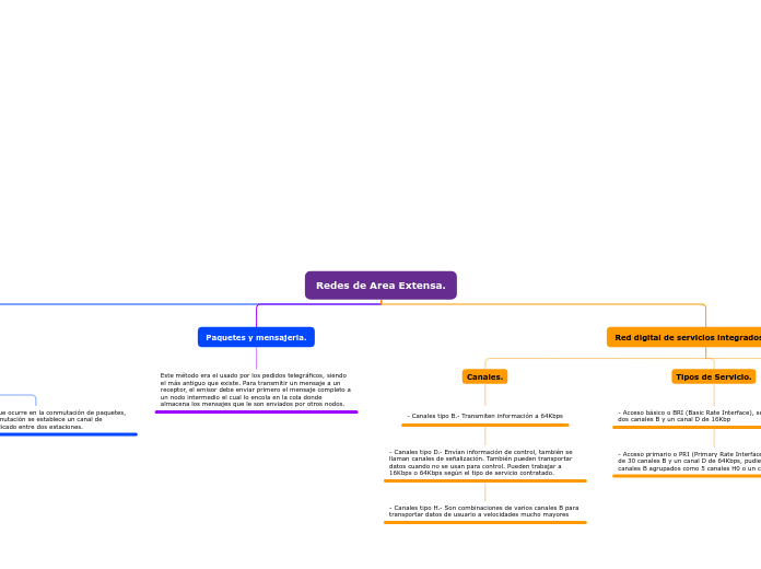 Redes de Area Extensa.