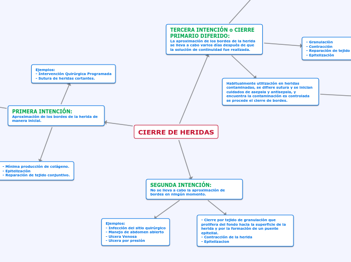 CIERRE DE UNA HERIDA