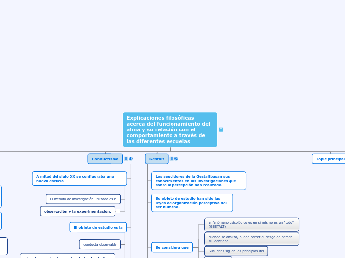 Explicaciones filosóficas acerca del funcionamiento del alma y su relación con el comportamiento a través de las diferentes escuelas