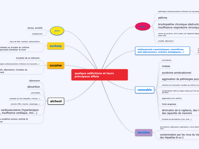 quelque addictions et leurs principaux effets