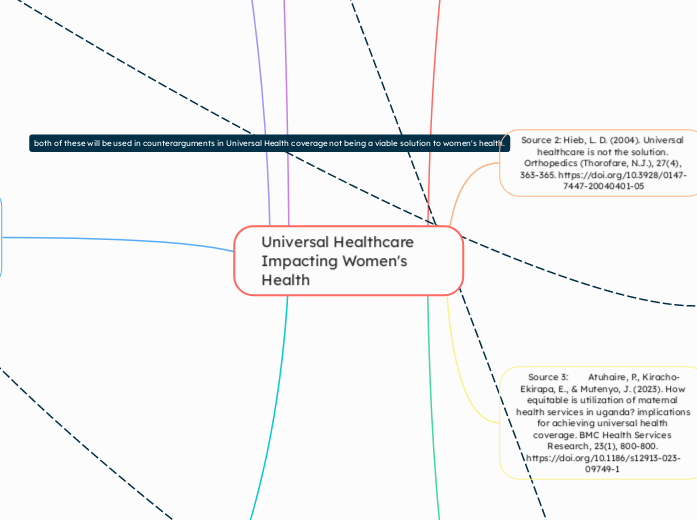 Annotated Bibliography Mind Map