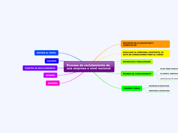 Proceso de reclutamiento de una empresa a nivel nacional