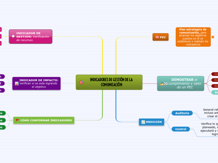INDICADORES DE GESTIÓN DE LA COMUNICACIÓN
