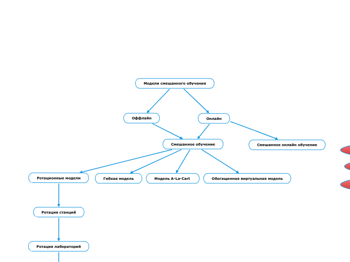 Модели смешанного обучения