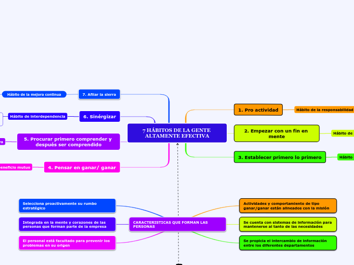 7 HÁBITOS DE LA GENTE ALTAMENTE EFECTIVA