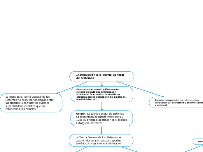 Introducción a la Teoría General de Sistemas