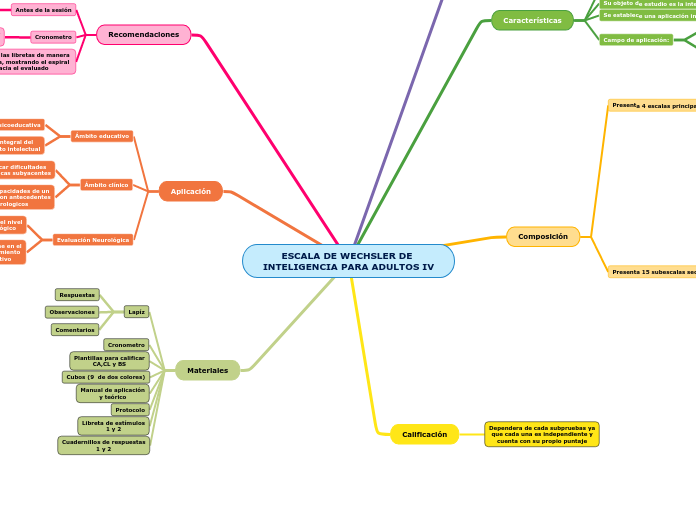 ESCALA DE WECHSLER DE INTELIGENCIA PARA ADULTOS IV