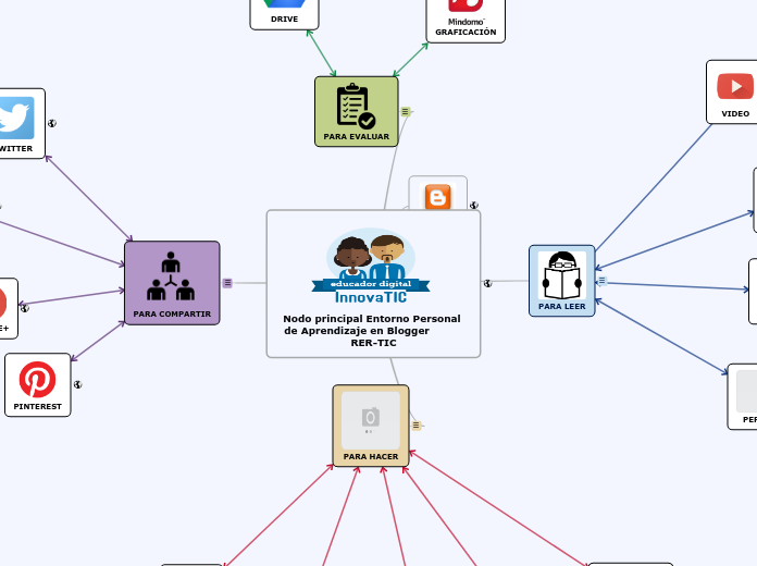 Grafica de un Entorno Personal de Aprendizaje - RER-TIC