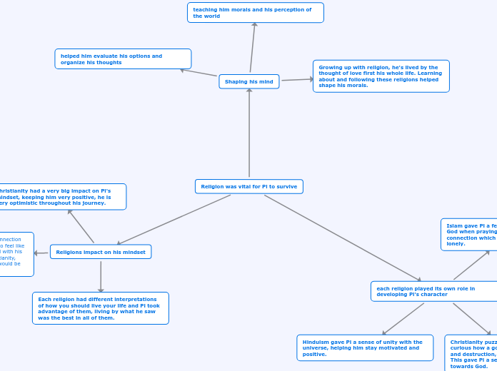 Religion was vital for Pi to survive
