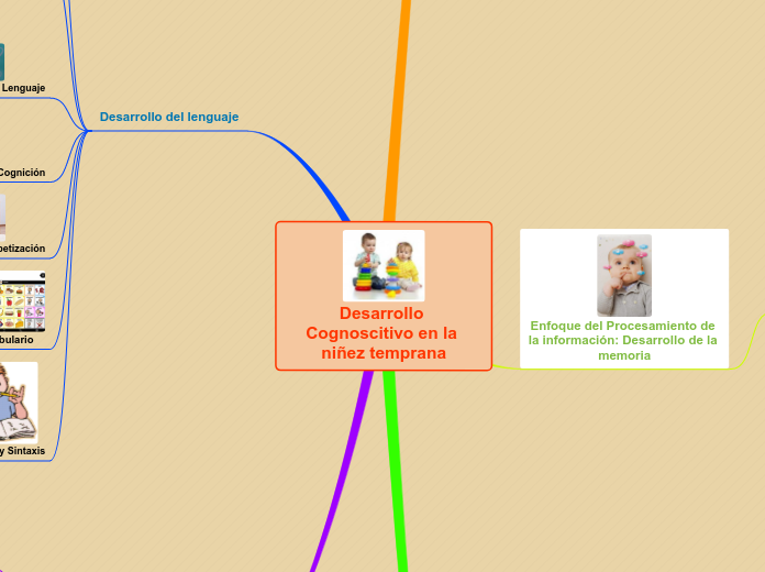 Desarrollo Cognoscitivo en la niñez temprana