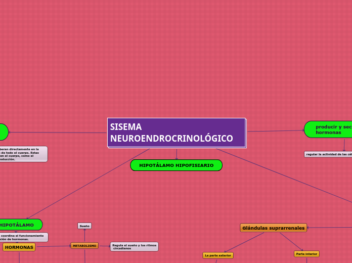 SISEMA NEUROENDROCRINOLÓGICO