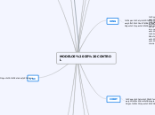 Mapa mental o conceptual sobre los modelos de control