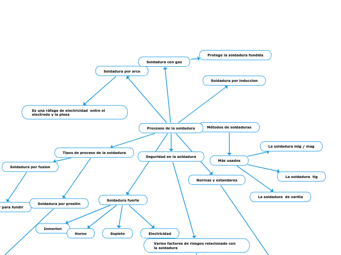 Procesos de la soldadura