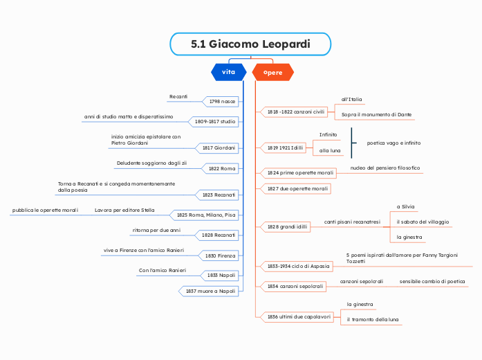 5.1 Giacomo Leopardi
