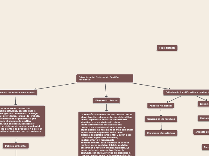 Estructura del Sistema de Gestión Ambiental