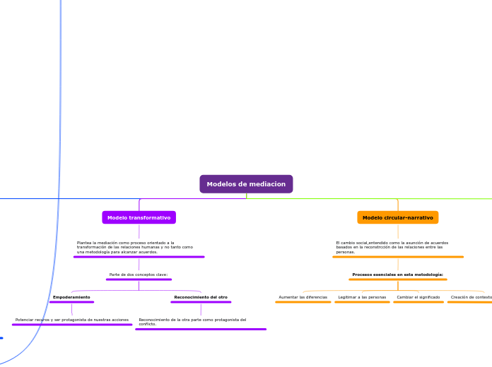 Modelos de mediacion