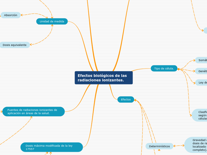 Efectos biológicos de las radiaciones ionizantes.