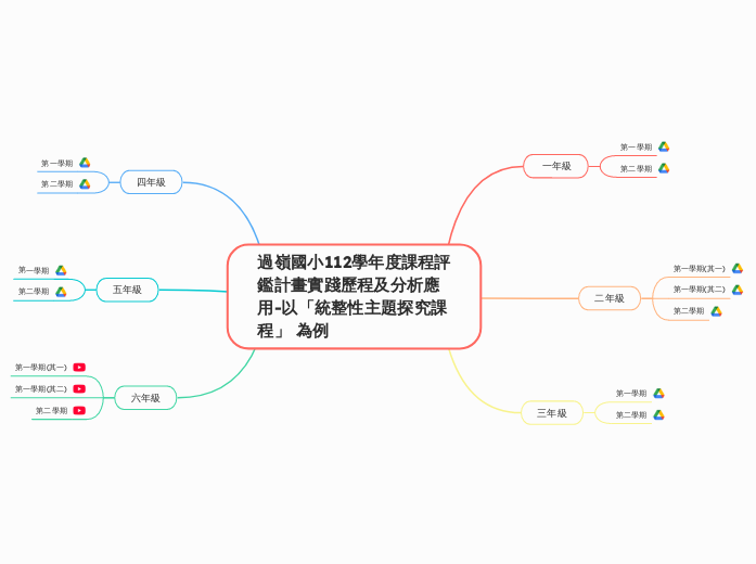 過嶺國小112學年度課程評鑑計畫實踐歷程及分析應用-以「統整性主題探究課程」 為例