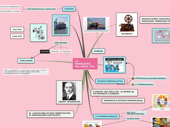 Sample Mind Map