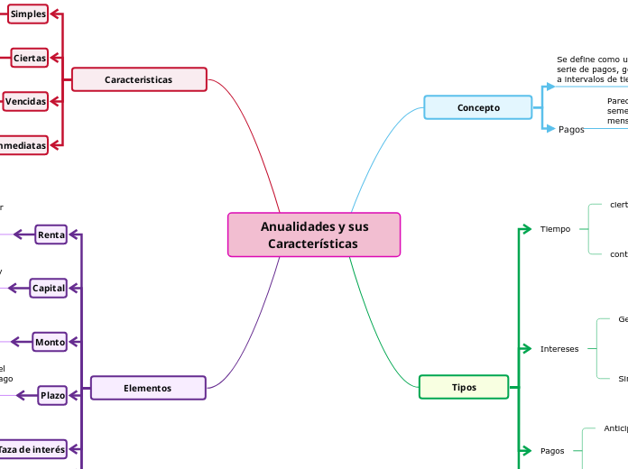 Anualidades y sus
Características 