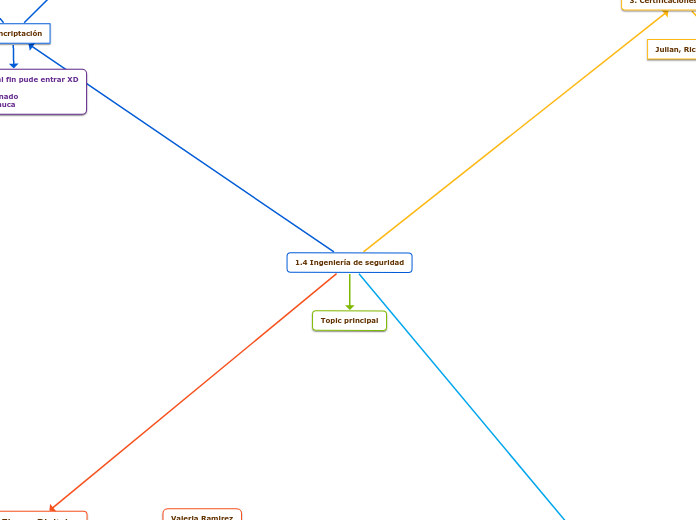 1.4 Ingeniería de seguridad