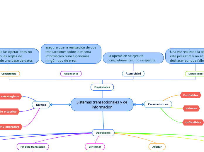 Sistemas transaccionales y de informacion