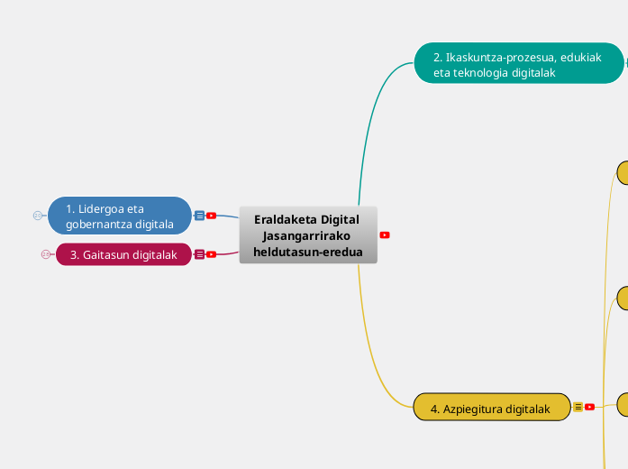 Eraldaketa Digital Jasangarrirako heldutasun-eredua