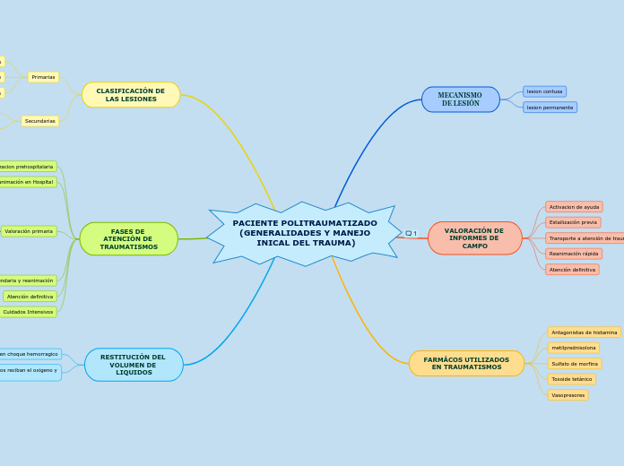 PACIENTE POLITRAUMATIZADO (GENERALIDADES Y MANEJO INICAL DEL TRAUMA)