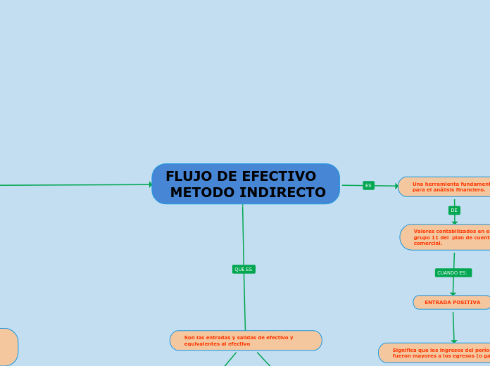 FLUJO DE EFECTIVO
 METODO INDIRECTO