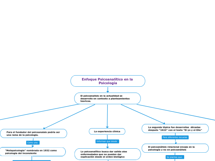 Enfoque Psicoanalítico en la Psicología