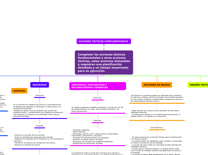 Completar las acciones tácticas fundamentales y otras acciones tácticas, estas acciones demandan y requieren una planificación detallada y un tiempo importante para su ejecución.  