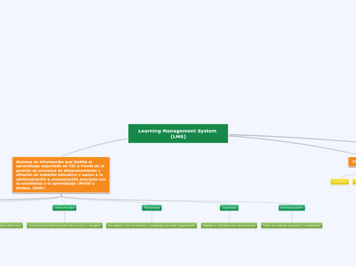 Learning Management System (LMS)