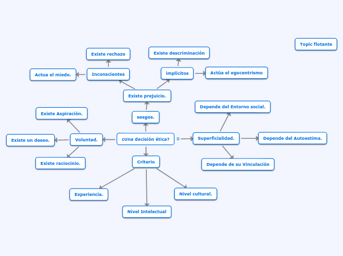 Mapa sesgos de personalidad.