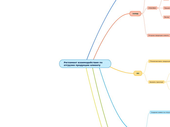 Регламент взаимодействия по отгрузке продукции клиенту