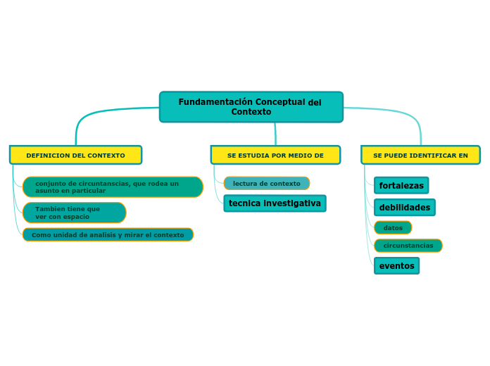 Fundamentación Conceptual del Contexto