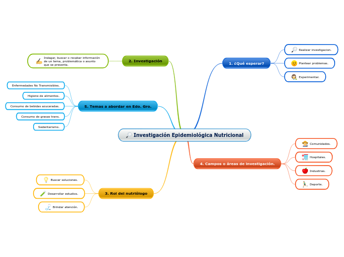 Investigación Epidemiológica Nutricional