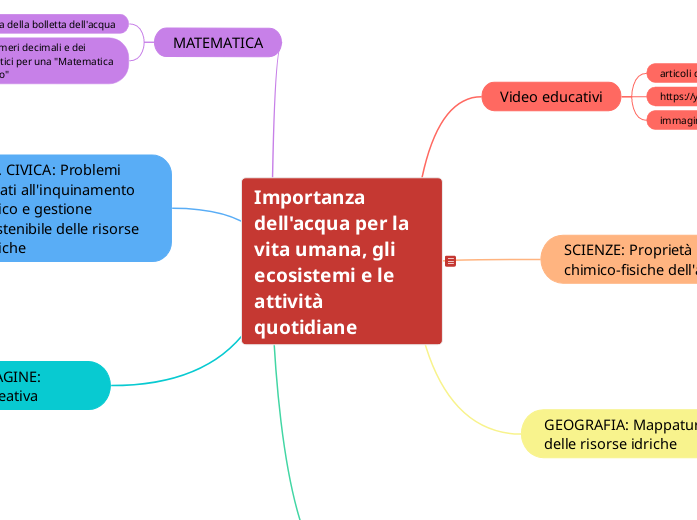 Importanza dell'acqua per la vita umana, gli ecosistemi e le attività quotidiane