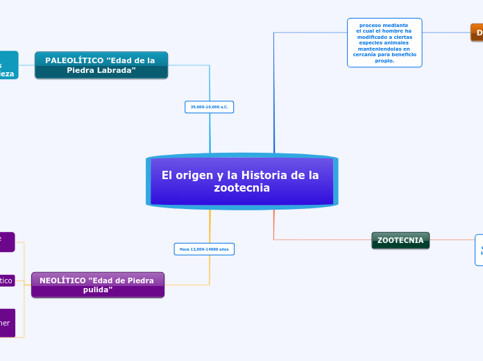 El origen y la Historia de la zootecnia