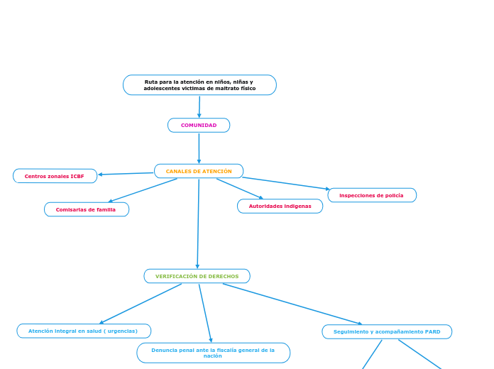 Ruta para la atención en niños, niñas y adolescentes victimas de maltrato físico