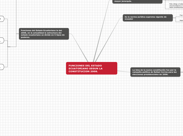 FUNCIONES DEL ESTADO ECUATORIANO SEGUN LA CONSTITUCION 2008.